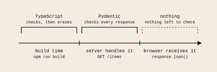 A timeline showing TypeScript checking types at build time and then erasing them, Pydantic checking every response on the server, and nothing left to check once the browser receives the JSON