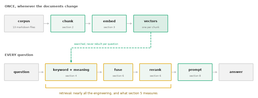 Two rows. The top runs once whenever the documents change: corpus, chunk, embed, vectors. The bottom runs for every question: question, keyword plus meaning search, fuse, rerank, prompt, answer